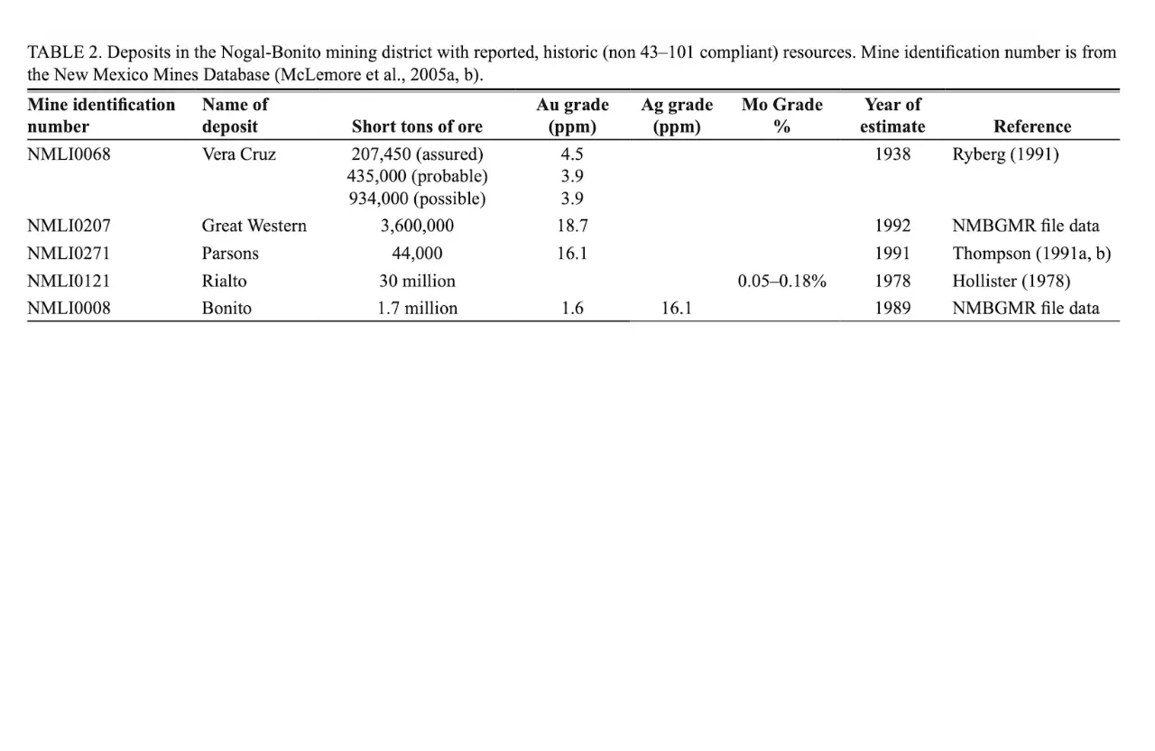 Historic resource table for Nogal-Bonito district deposits