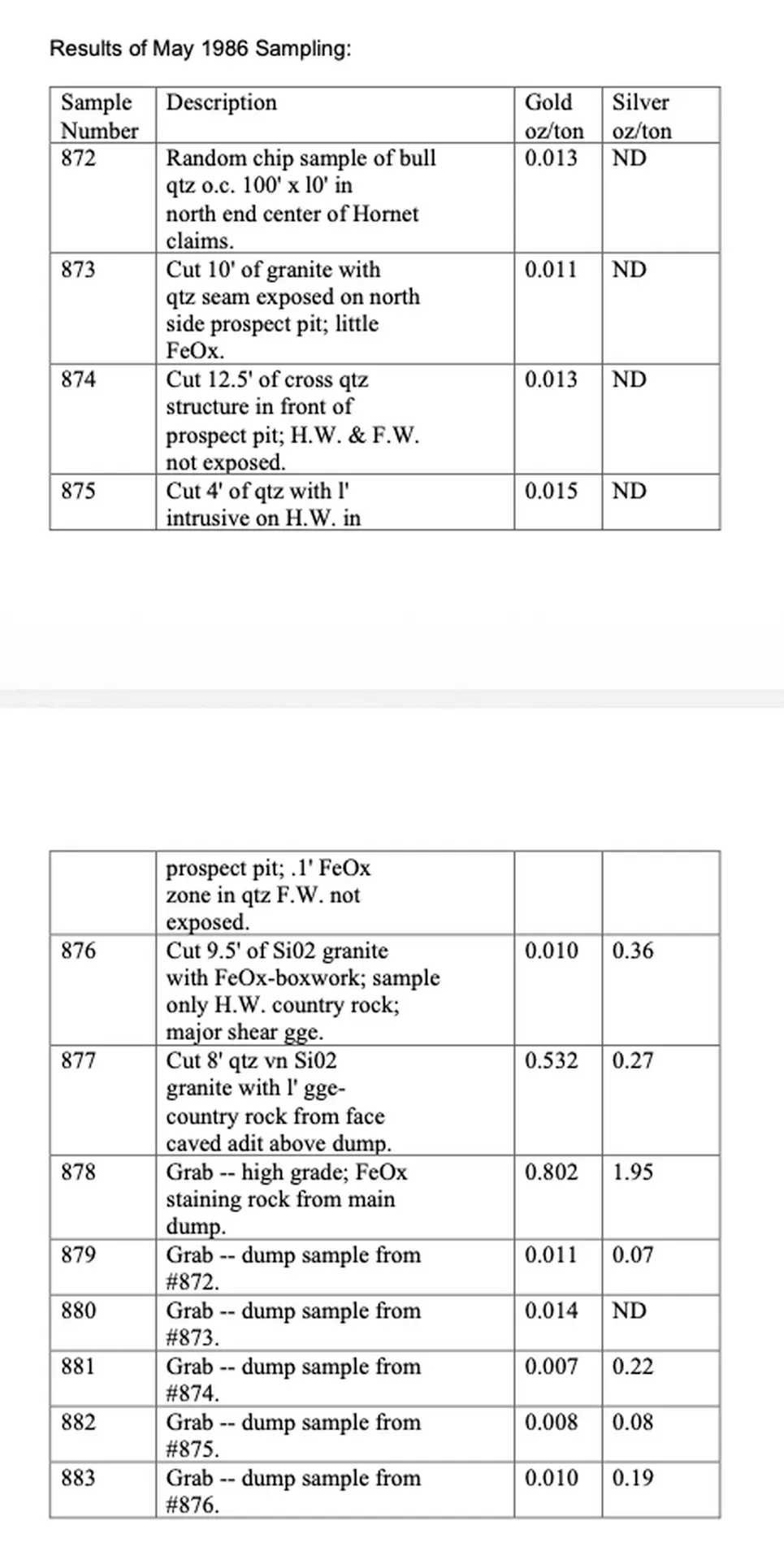 May 1986 sampling results Hornet claims Jingo Gold