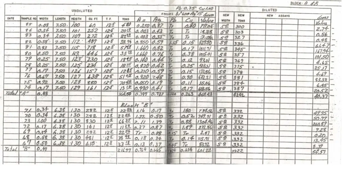 Reserve calculation table Blocks A and B undiluted and diluted data