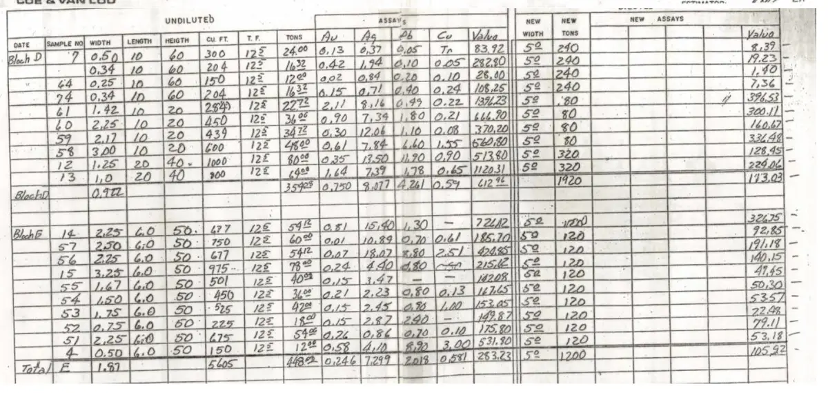 Reserve calculation table Blocks D and E assay and tonnage data