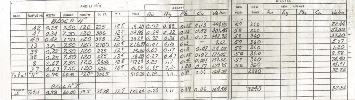 Reserve calculation table Blocks H and I assay summary
