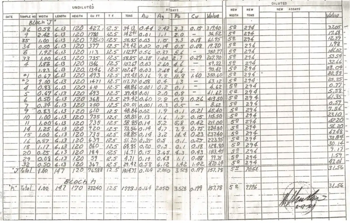 Reserve calculation table Blocks J and K assay and tonnage data